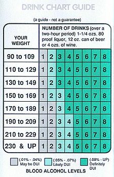 Blood Alcohol Level Calculator Chart